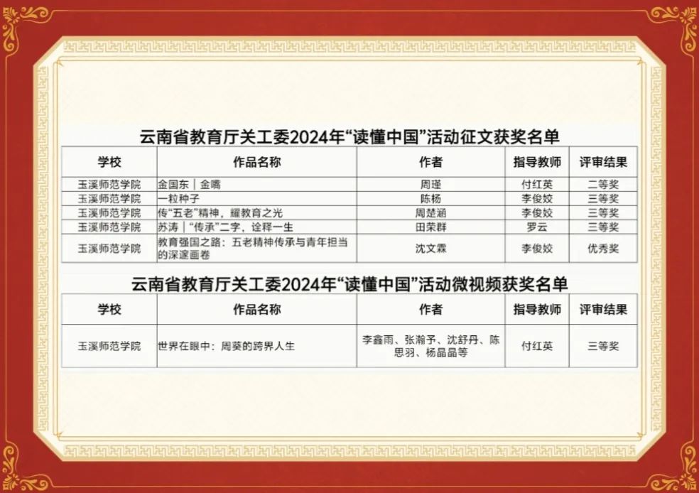  玉溪师范学院在云南省教育厅关工委“读懂中国”活动中获好成绩  